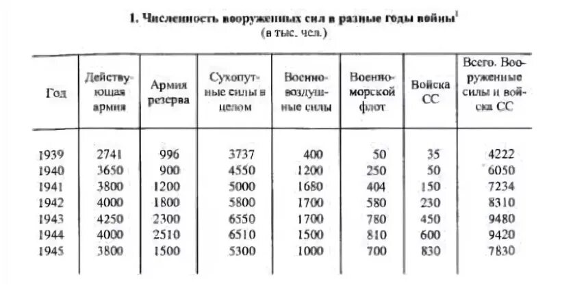 Население германии 1939. Численность армии СССР В 1940 году. Численность армии СССР В 1945. Численность красной армии в 1941 году. Численность армии СССР В 1939 году.