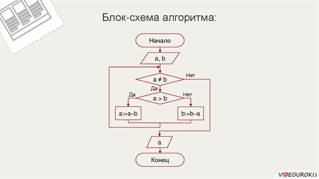 Программирование циклов с заданным условием продолжения работы. Блок схемы для программирования. программирование циклов с заданным условием окончания работы. начало программирования схема.