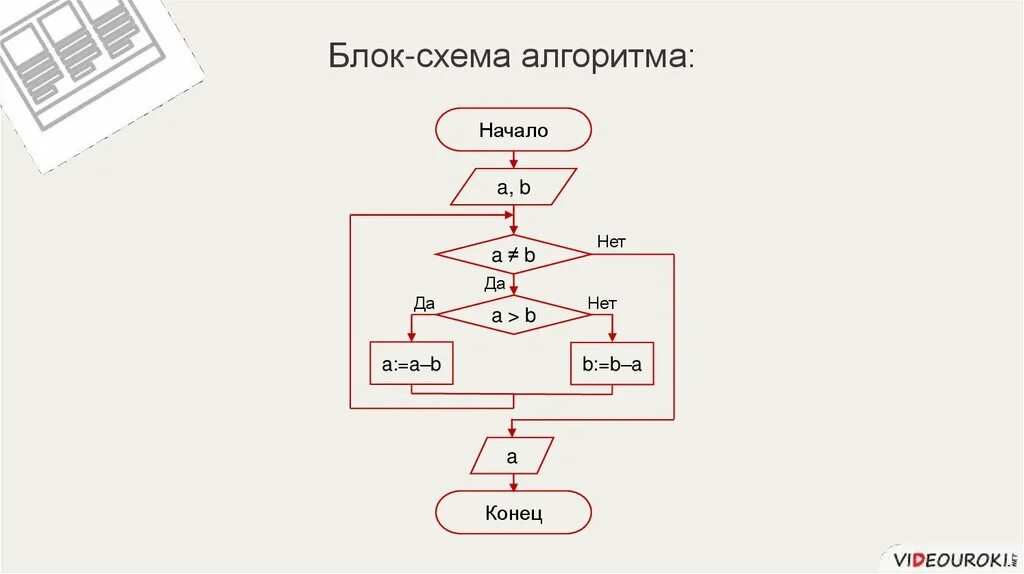 Цикл программирование алгоритмы. Блок схемы для программирования. Программирование циклов с заданным условием продолжения работы. Программирование циклов с заданным условием окончания работы. Начало программирования схема.