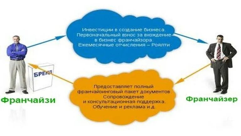 Франчайзи и франчайзер. Франчайзинг как форма организации малого предприятия. Сотрудничество по франшизе. Схема взаимоотношений франчайзи и франчайзер. Вб франчайзи