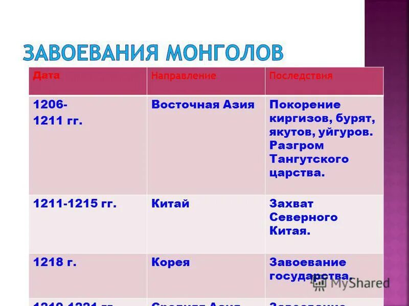 Таблица завоевательные походы чингисхана 6 класс. Хронологическая таблица завоевания монголов с 1206 по 1255. Монгольское завоевание Кореи. Даты и завоевания монголов 1206-1211. Завоевания Батыя таблица.