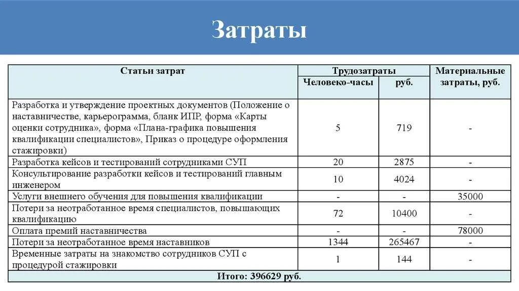 Затраты на увольнение работников. Расходы на обучение персонала. Статьи расходов на персонал. Расчет затрат на персонал. Организация тренингов затраты.