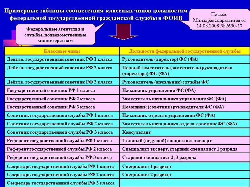 Должности и классные чины государственной гражданской службы