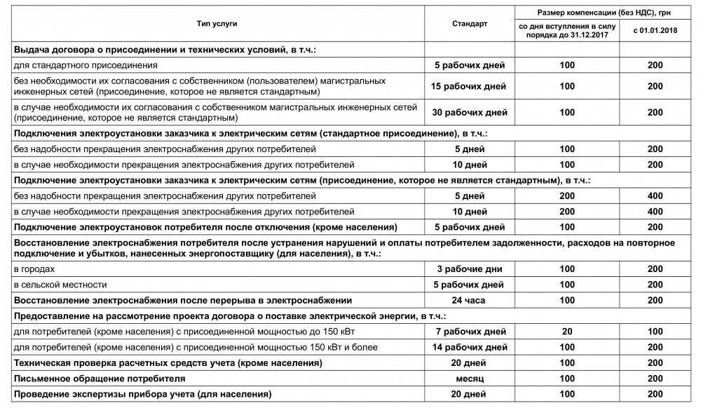 Подключение электроэнергии после отключения. Штраф за незаконное подключение газа. Штраф за самовольное включение газа. Штраф за самовольное подключение к газу. Штраф за подключение электроэнергии.