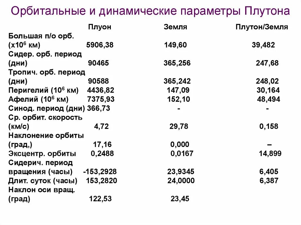 Характеристика плутона. Плутон физические параметры. Характеристики Плутона таблица. Физические характеристики Плутона. Плутон общая характеристика.