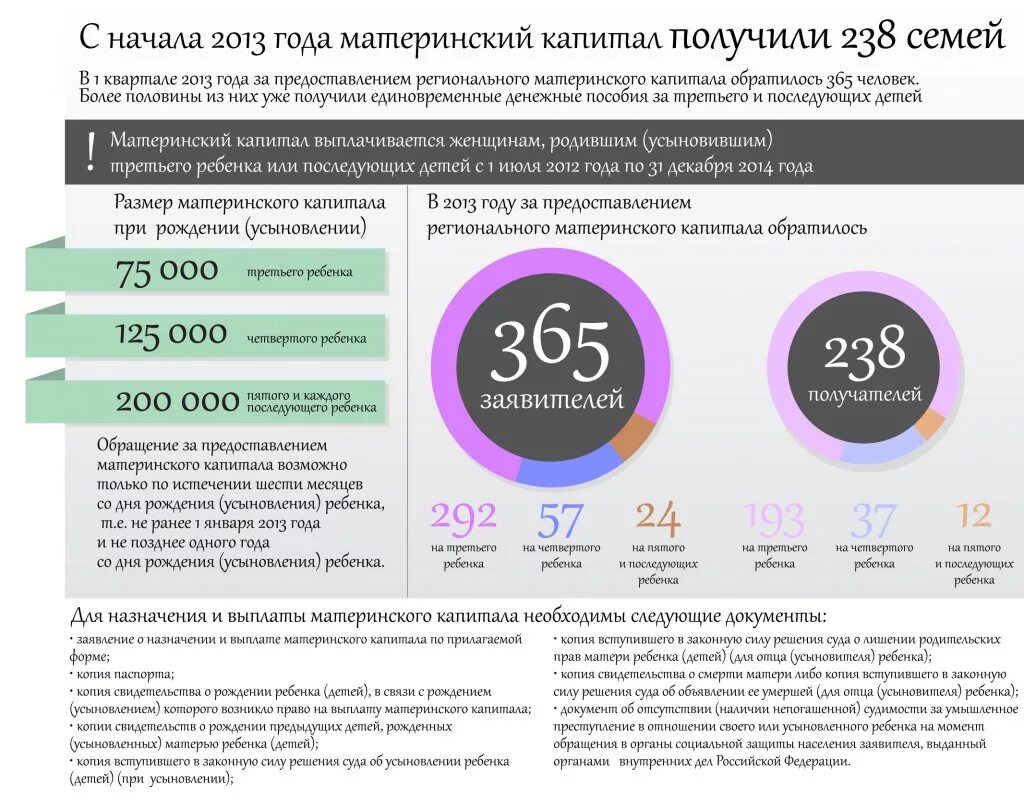 Сколько составляет региональный. Материнский капитал в 2013 году на второго ребенка. Материнский капитал за 2013 год. Материнский капитал за 3 ребенка в 2023. Материнский капитал в 2013 году на первого ребенка.