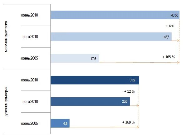 Интернет в 2010 году в россии. Интернет 2010 года. Размеры суточной интернет аудитории.