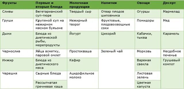 диета 4 стол при заболеваниях кишечника с запорами. диета при хроническом запоре. диета номер три по певзнеру при запорах. меню при запорах. диета 3 при запорах.