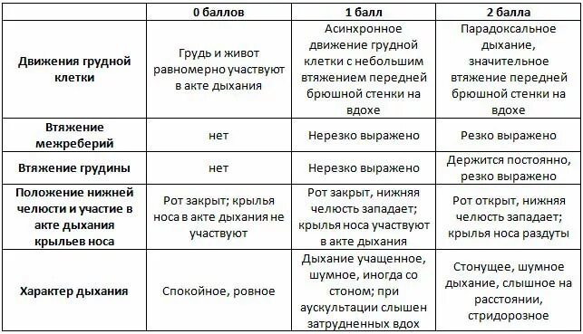 Шкала сильвермана. Шкала Сильвермана для недоношенных. Шкала Сильвермана для новорожденных 8 баллов. Оценка состояния недоношенного по шкале Сильвермана. Шкала Апгар и Сильвермана для новорожденных.