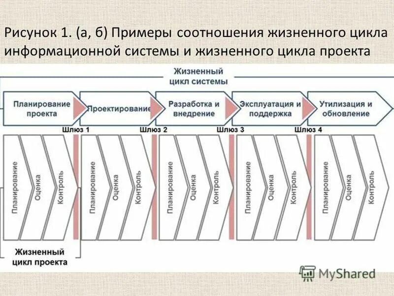 Классический жизненный цикл разработки информационных систем. Жизненный цикл системы пример. Перечислите фазы жизненного цикла проекта. Жизненный цикл разработки программного обеспечения. Этапы жизненного цикла.