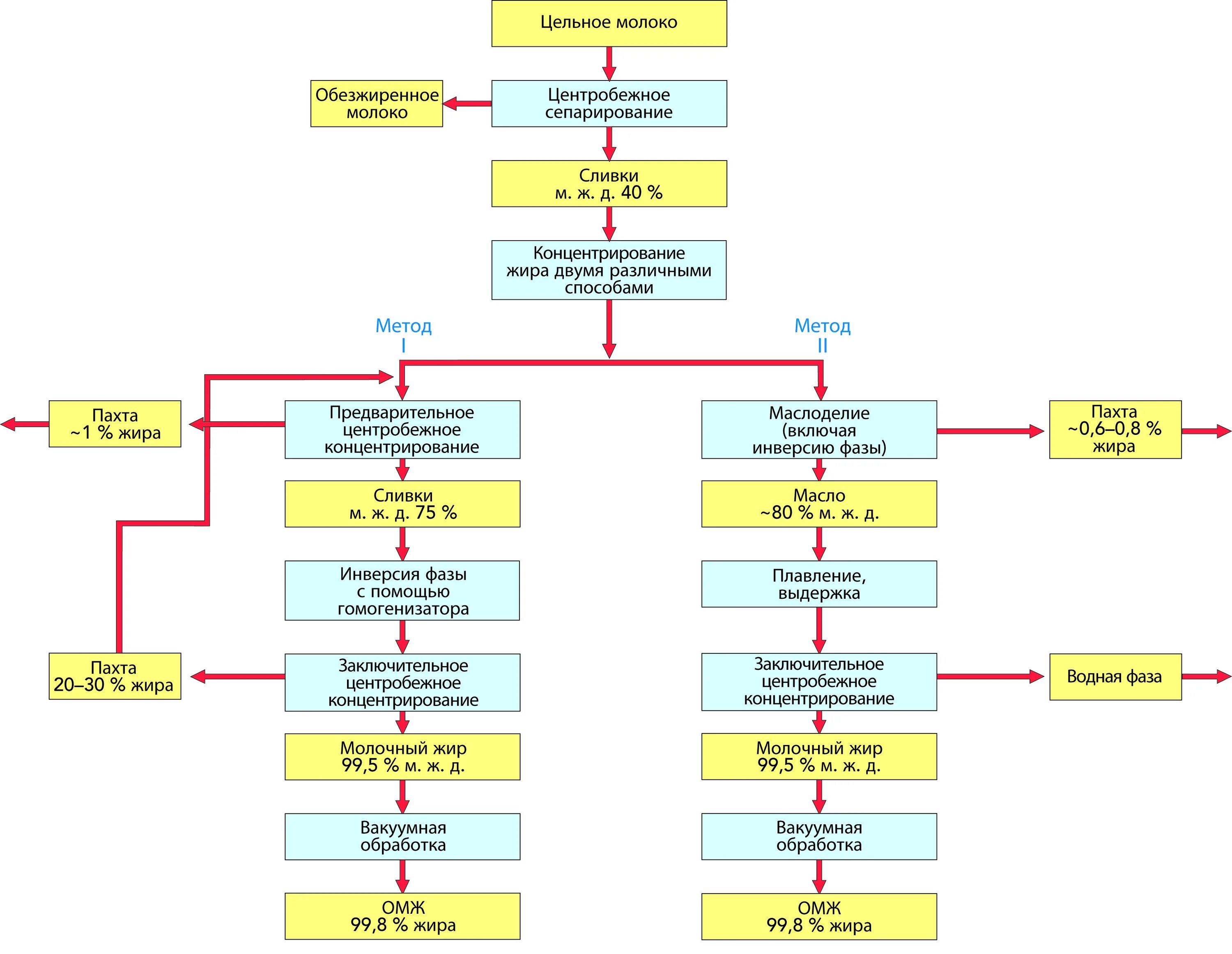 Схема сливочного масла. Блок схема производства масла сливочного. Технологическая схема получения Топленых жиров. Технологическая схема производства спредов. Технологическая схема производства топленого масла.