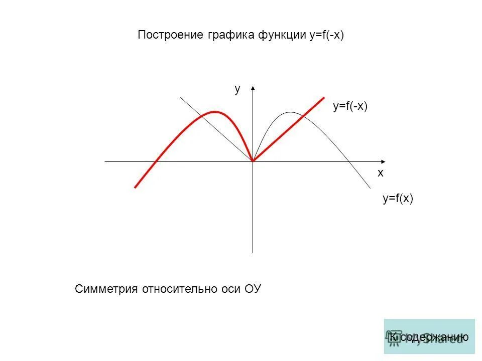 Решение построения графика функции