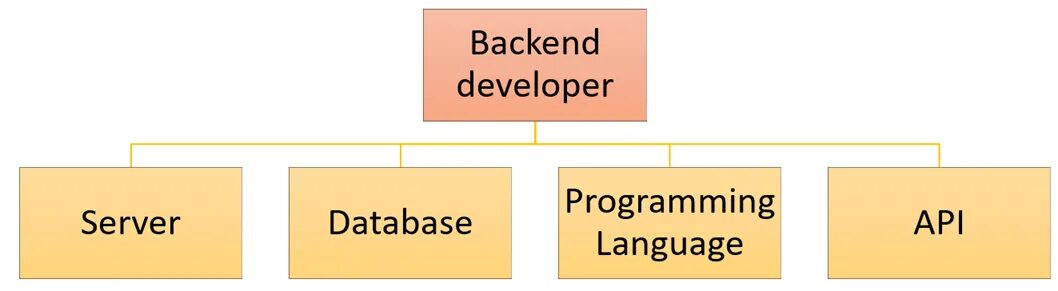 Backend developer это. Задачи бэкенд разработчика. Что такое frontend и backend разработка. Frontend и backend разница. Фронтенд и бэкенд разница на примерах.