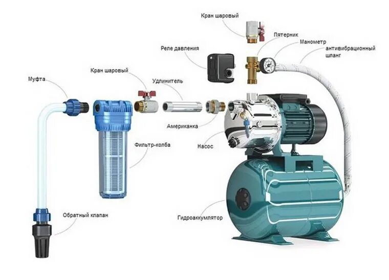 Как правильно подобрать насос. Насосная станция для скважины Jet 100 реле давления воды. Схема сборки насосной станции. Насосная станция для воды схема подключения к водопроводу. Схема подключения насоса к насосной станции.