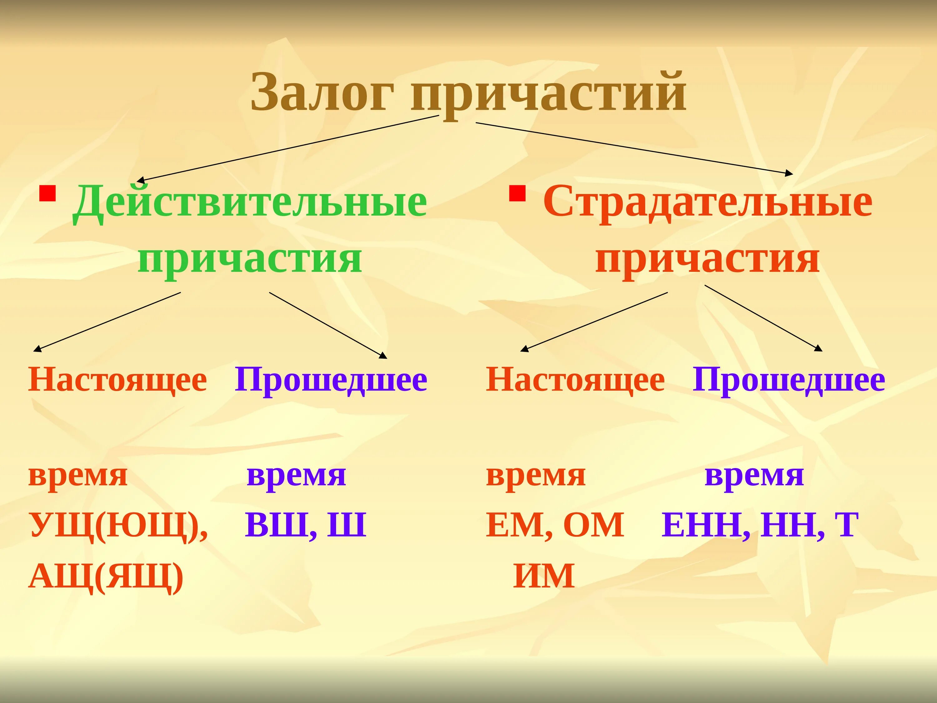 Страдать причастие. Как определить залог причастия. Действительный и страдательный залог причастий. Как определить залог причастия действительные и страдательные. Как определяется страдательное и действительное Причастие.