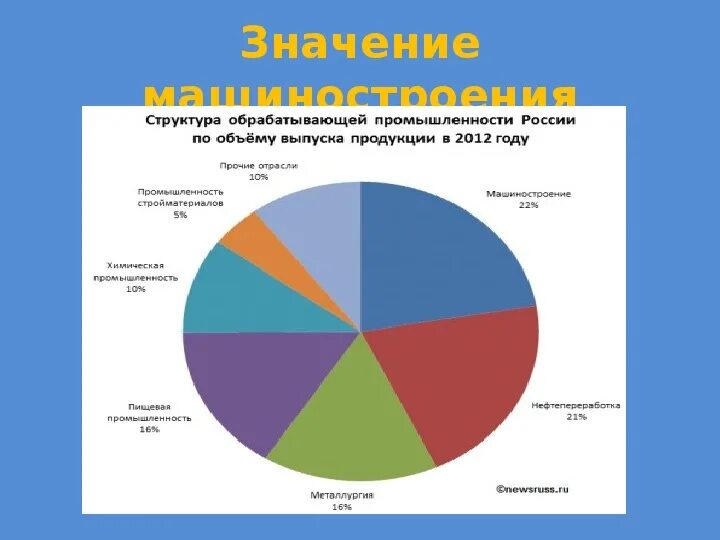 Машиностроение в мировой экономике. Роль машиностроения в экономике страны. Мировые отрасли машиностроения. Машиностроение в мировой экономике. Отрасли промышленности.