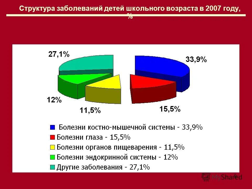 Структура по возрасту. Структура заболеваний у детей. Болезни школьного возраста. Болезни детей школьного возраста. Структура детских заболеваний школьного возраста.