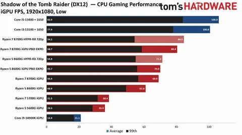 Обзоры amd