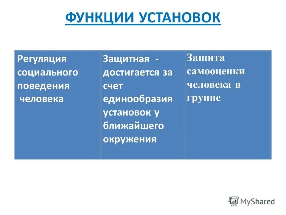 Структура, виды и функции социальной установки. Функции социально-психологических установок. Личностные установки. Функции установок человека. Функции социальных установок.