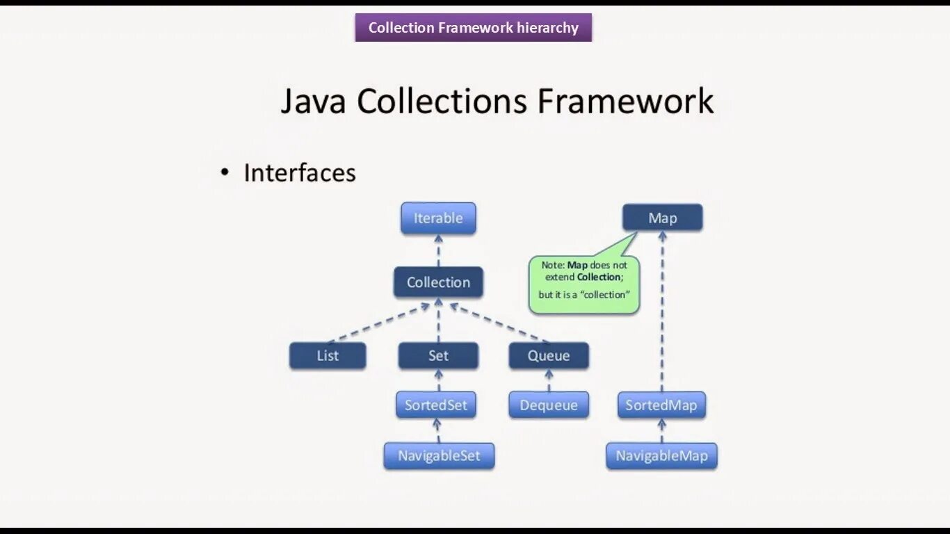 Entry java. Иерархия коллекций java. Java collections Framework иерархия. Иерархия коллекций java NAVIGABLEMAP. Иерархия интерфейсов коллекций java.