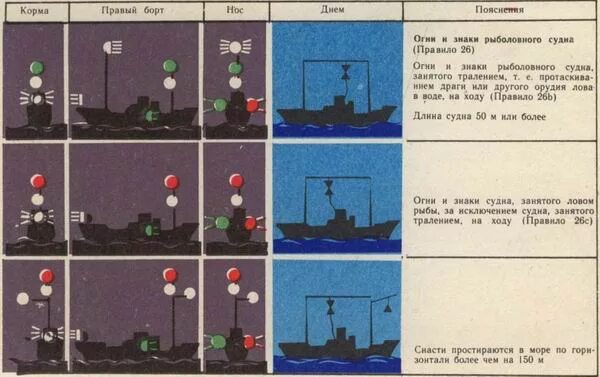 Огни судов МППСС 72. МППСС 72 огни рыболовного судна. Световые сигналы МППСС-72 таблица. Световая сигнализация на судах ВВП.