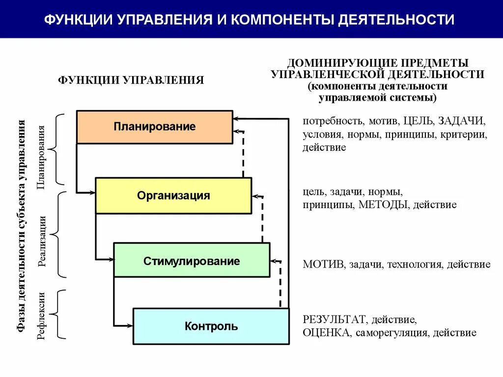 Управление функции управления. Основная функция управления. Основные функции управления организацией. Роли управленческой деятельности. Управление организацией управление ее ресурсами