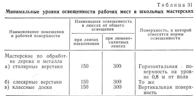 Нормы освещённости помещений таблица. Нормируемые показатели освещенности. Уровень освещения на рабочем месте. Норма освещенности промышленных помещений. Уровень освещенности на рабочем месте.