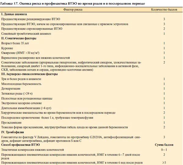 Оценка ВТЭО В акушерстве. Факторы риска ВТЭО В акушерстве. Таблица профилактики ВТЭО. Шкала ВТЭО при беременности.