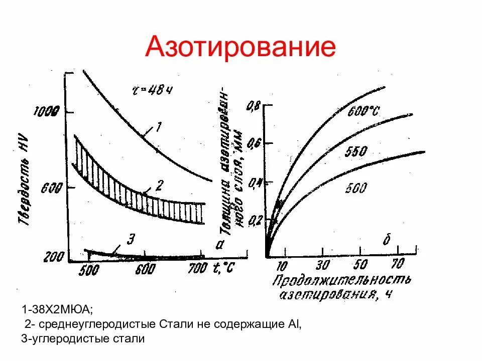 Азотирование это. Структура металла после азотирования. азотирование стали термообработка. цементация и азотирование сталей. термическая обработка после азотирования.