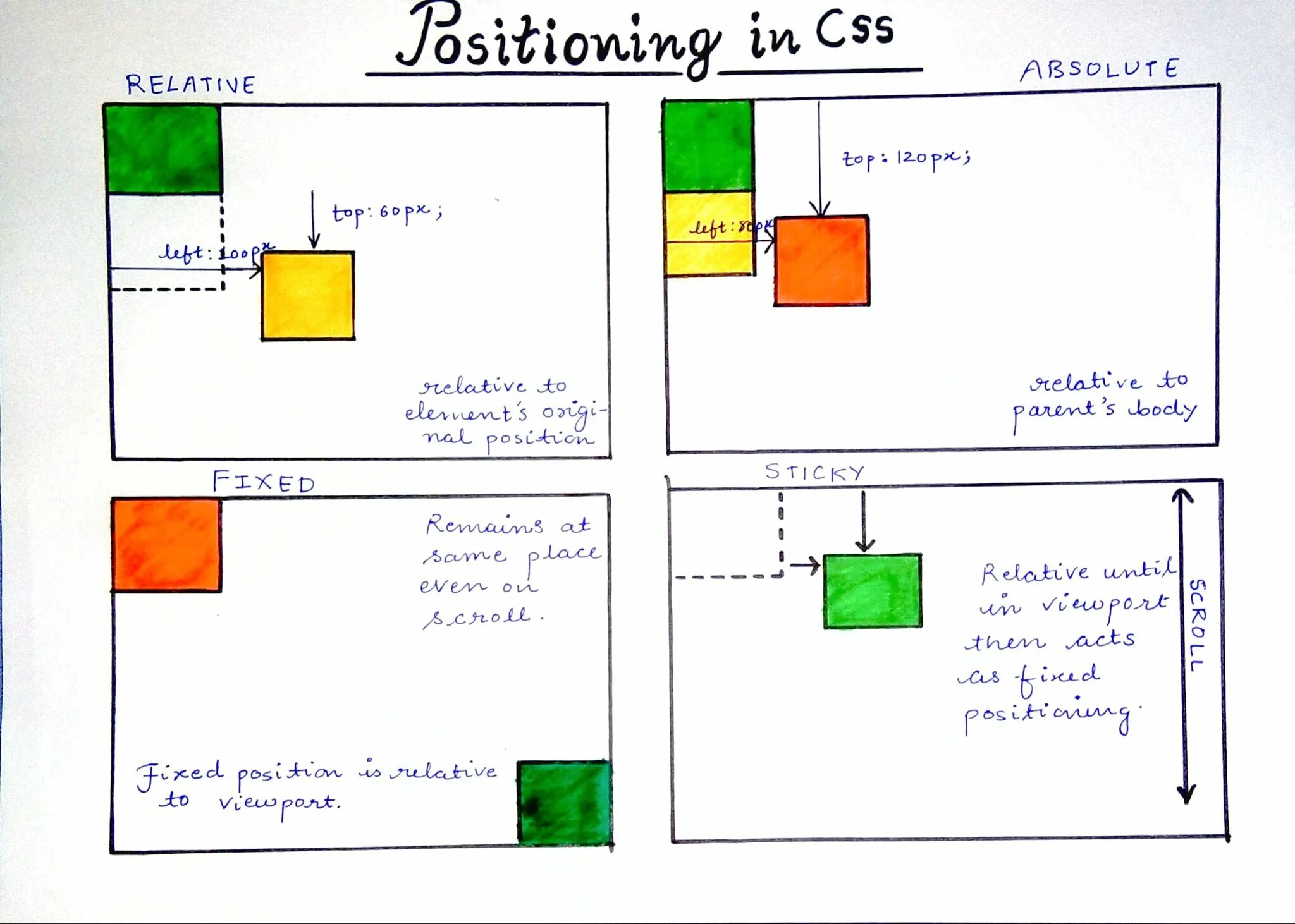 Position absolute top 0. Позиции в CSS. Позиционирование CSS. Position absolute CSS что это. Позиционирование relative и absolute.