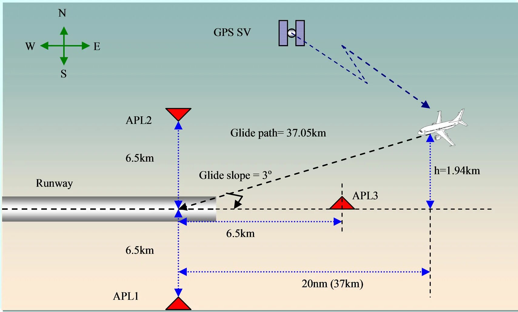 Path position. Glideslope в авиации. glide path. glide slope. glide slope indicator.