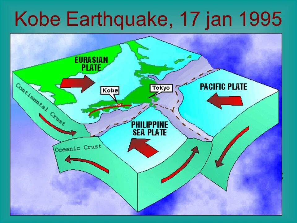 Тектонические плиты Японии. Япония литосферные плиты. Литосферные плиты землетрясение. Литосферные плиты под Японией. Литосферные плиты землетрясения и вулканы