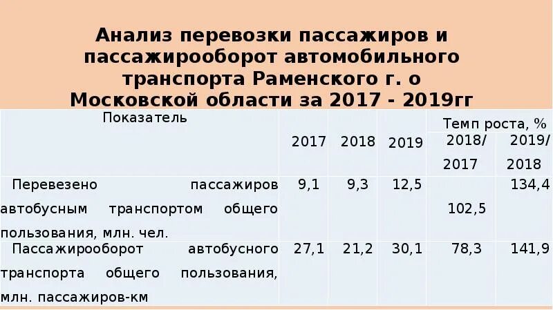 Определить пассажирооборот транспорта. Пассажирооборот. Пассажирооборот автобусов общего пользования. Пассажирооборот автомобильного транспорта. Пассажирооборот автомобильного транспорта 2019.