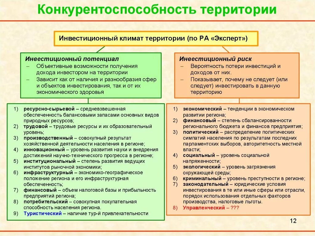 Показатели социального климата. Факторы инвестиционного климата региона. Инвестиционный климат страны это. Конкурентоспособность территории. Составляющие инвестиционного климата страны.