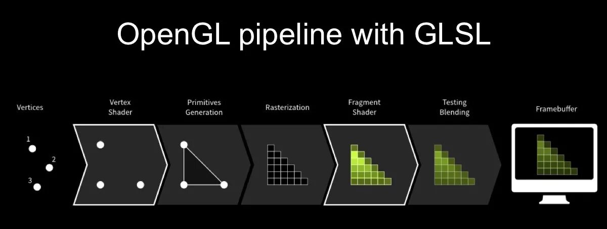 Open gl 2 для windows. Пайплайн opengl. шейдеры opengl. opengl vertex. opengl видеокарта.