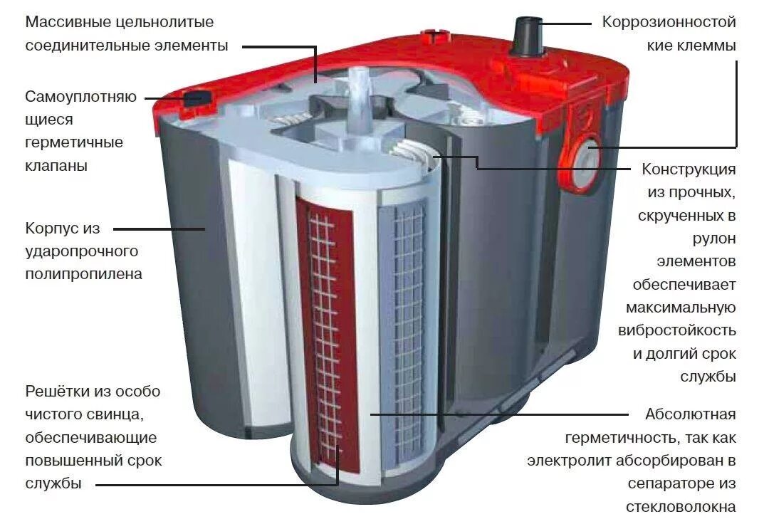 Какого устройство аккумулятора
