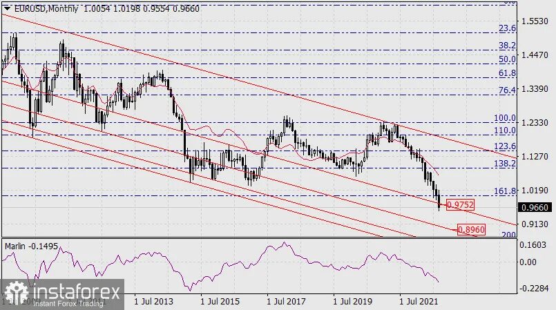 Прогноз eur на сегодня. Курс доллара и евро. Курс евро на сегодня динамика. Прогноз курса доллара на март 2024. Курс на сегодня.