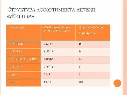 Группы товаров аптечного ассортимента