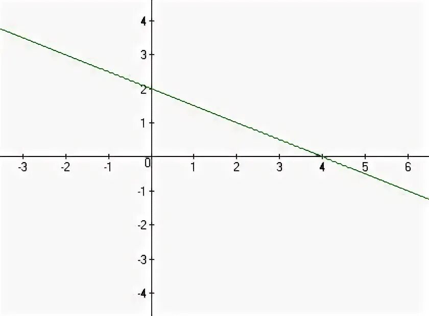 График функции y 2 9x b проходит. Проходит ли график функции у=-2х+4 через точку c 20 -36. Постройке график функции y=-x принадлежит ли этому графику точка b(-40,-40)?. Проходит ли график функции y -2x-5 через точку а 2 -9. График функции у=-2х.проходит ли график через начало координат?.