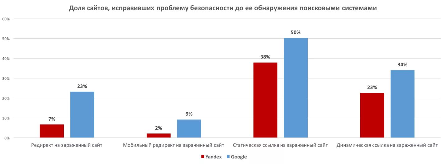 Статистика взломов паролей. Статистика взломов личных аккаунтов. Статистика взломов смартфонов. Статистика взлома работников компаний. Статистика аккаунта по тегу