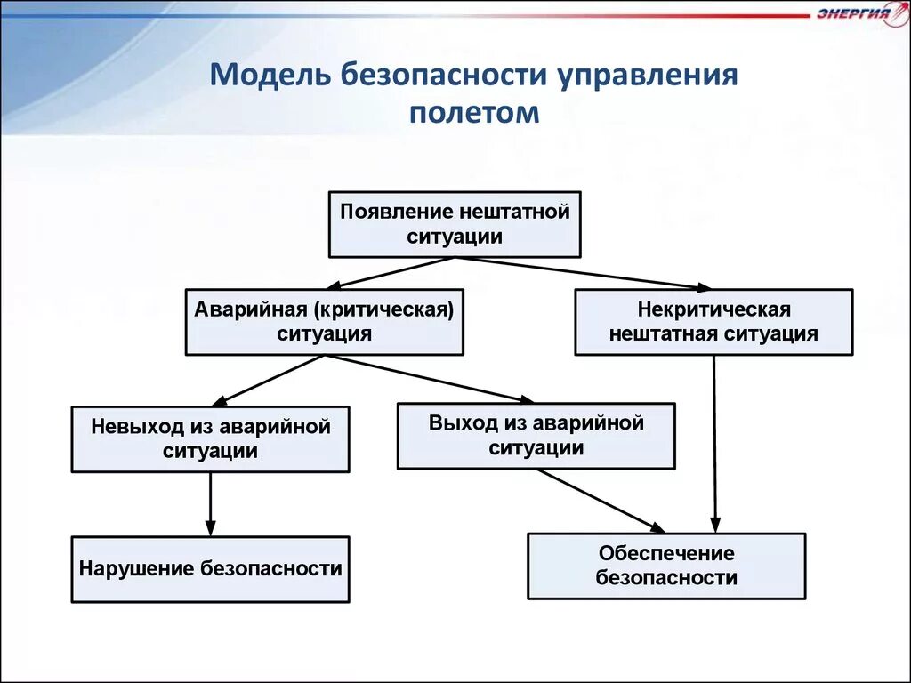 Причины нештатных ситуаций