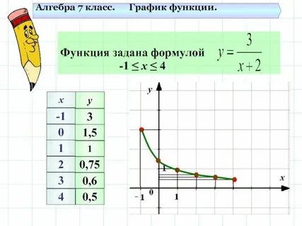 График функции видеоурок 7