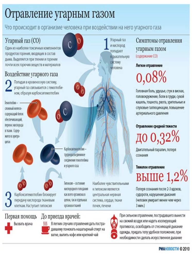 При отравлении каким веществом выраженная нехватка кислорода. Выделяют 3 степени тяжести отравления угарным газом:. симптомы легкой степени отравления угарным газом. 1 симптомы при отравлении газом. кровь при отравлении угарным газом.