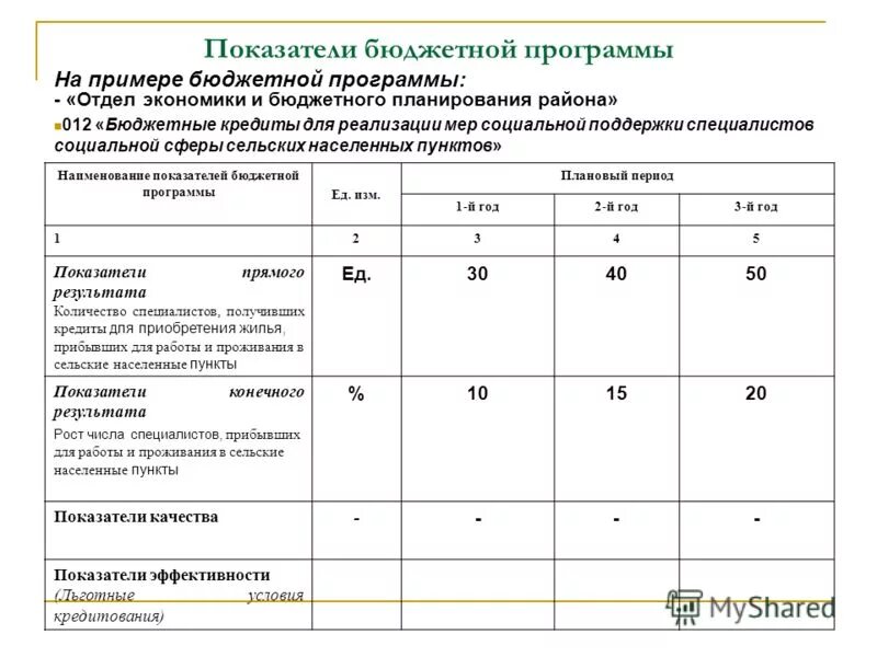 Показатели казенных учреждений. Показатели бюджетной эффективности. Бюджетные программы РК. Экономические показатели бюджета. Бюджетная программа.