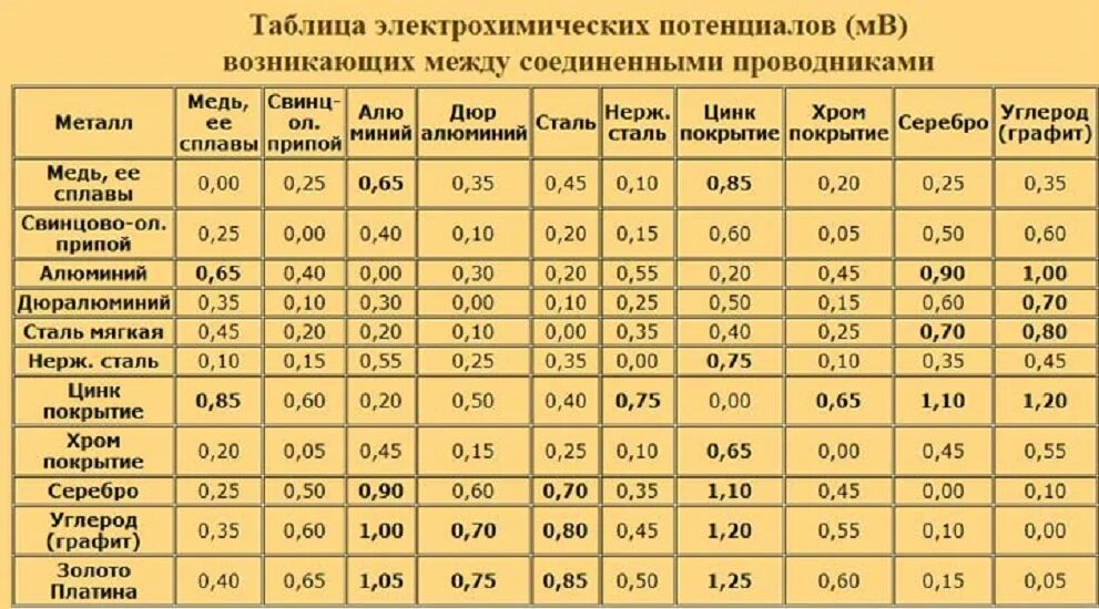 Соединение цинка и алюминия. Таблица электрохимических потенциалов металлов латунь. Гальванопары металлов таблица. Гальваническая пара металлов. Гальванические пары таблица.