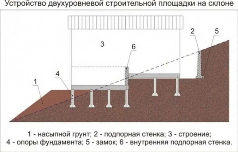 Ленточный фундамент на участке с уклоном. Схема ленточного фундамента на уклоне. свайно ленточный фундамент на склоне схема. схема свайно ростверкового фундамента на участке с уклоном. ленточный фундамент на участке с уклоном схема.