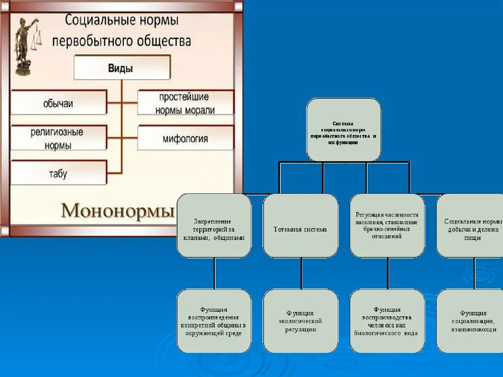 Социальные нормативные управления. Система социальных норм первобытного общества схема. Обычаи в первобытном обществе схема. Формы выражения социальных норм первобытного общества. Структура первобытного общества таблица.