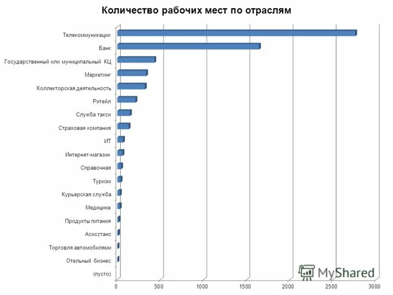 Бизнес отрасль экономики. Рынок call-центров рф. Место в отрасли. Стройтрансгаз презентация. Место в отрасли.