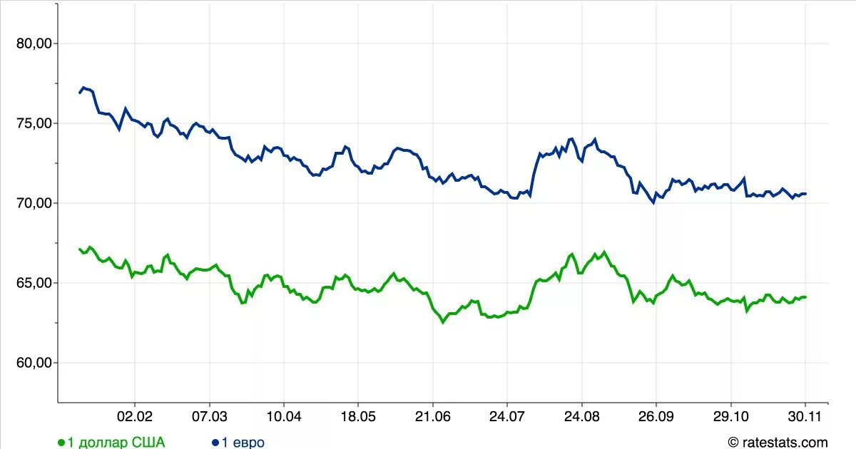 Доллар и евро. Динамика курса доллара. Динамика курса USD ЦБ РФ руб. Курс доллара и евро. Динамика официального курса валюты цб