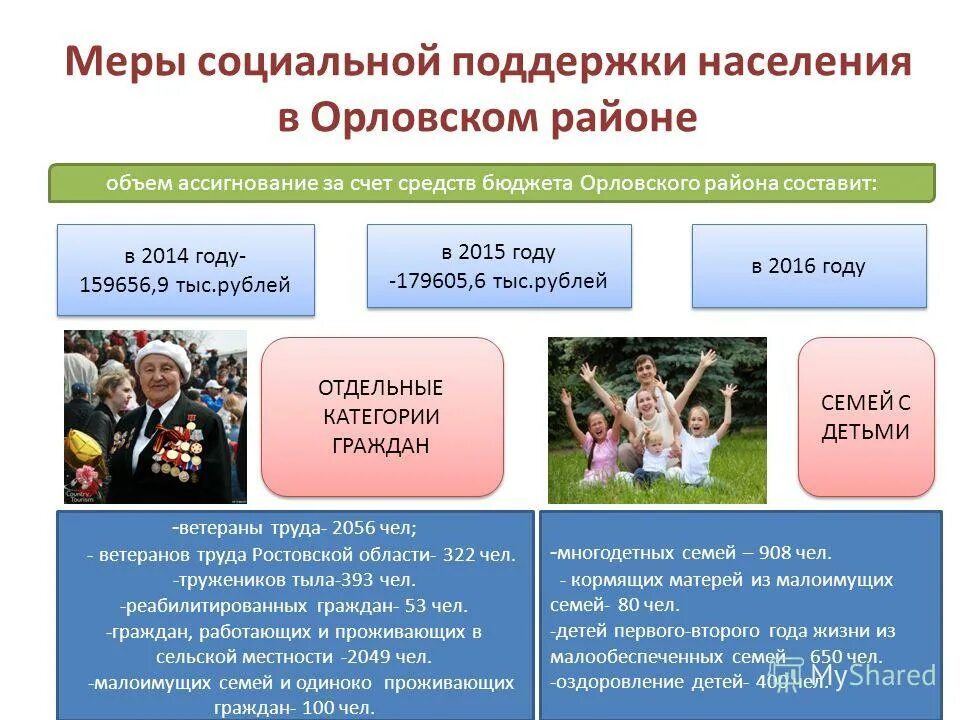 Меры социальной поддержки пожилых людей. Меры социальной поддержки населению в регионах. Проект мер социальной поддержки. Меры поддержки семей с детьми. Меры социальной поддержки.